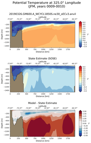 JFM Potential Temperature at 325.0$\degree$ Longitude JFM