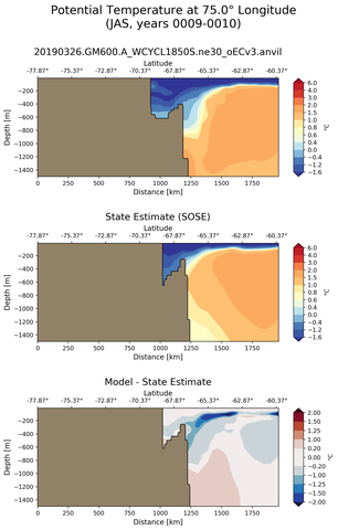 JAS Potential Temperature at 75.0$\degree$ Longitude JAS