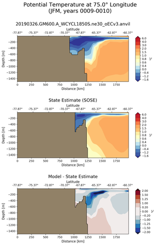 JFM Potential Temperature at 75.0$\degree$ Longitude JFM