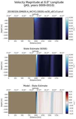 JAS Velocity Magnitude at 0.0$\degree$ Longitude JAS