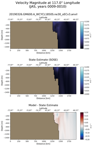 JAS Velocity Magnitude at 117.0$\degree$ Longitude JAS