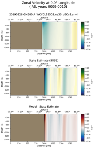 JAS Zonal Velocity at 0.0$\degree$ Longitude JAS