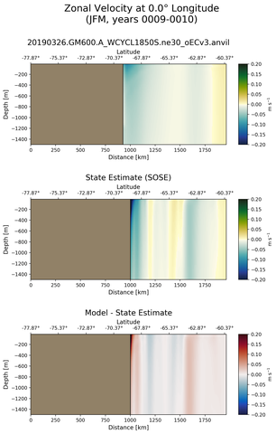 JFM Zonal Velocity at 0.0$\degree$ Longitude JFM
