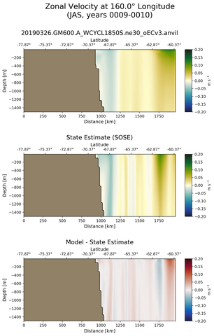 JAS Zonal Velocity at 160.0$\degree$ Longitude JAS