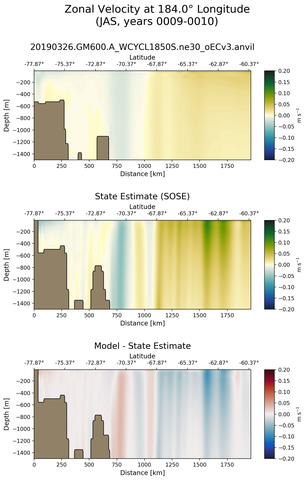 JAS Zonal Velocity at 184.0$\degree$ Longitude JAS