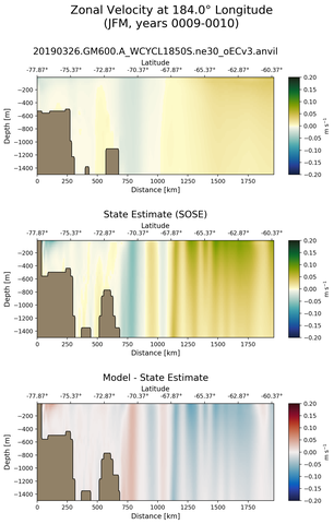 JFM Zonal Velocity at 184.0$\degree$ Longitude JFM