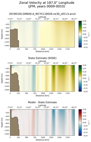 JFM Zonal Velocity at 187.0$\degree$ Longitude JFM