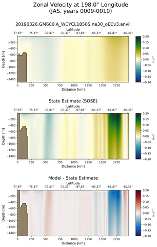 JAS Zonal Velocity at 198.0$\degree$ Longitude JAS
