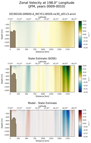 JFM Zonal Velocity at 198.0$\degree$ Longitude JFM