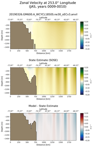 JAS Zonal Velocity at 253.0$\degree$ Longitude JAS