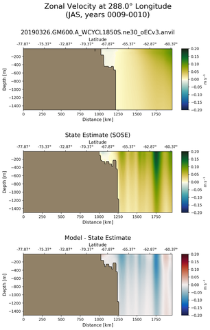 JAS Zonal Velocity at 288.0$\degree$ Longitude JAS