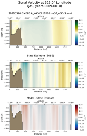 JAS Zonal Velocity at 325.0$\degree$ Longitude JAS