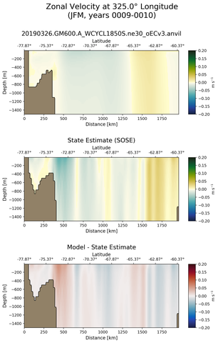 JFM Zonal Velocity at 325.0$\degree$ Longitude JFM