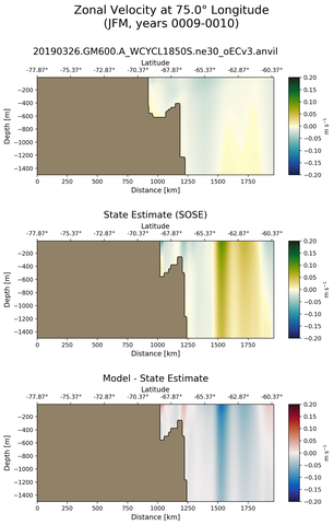 JFM Zonal Velocity at 75.0$\degree$ Longitude JFM