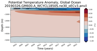 Trend of global Potential Temperature Anomaly vs Depth