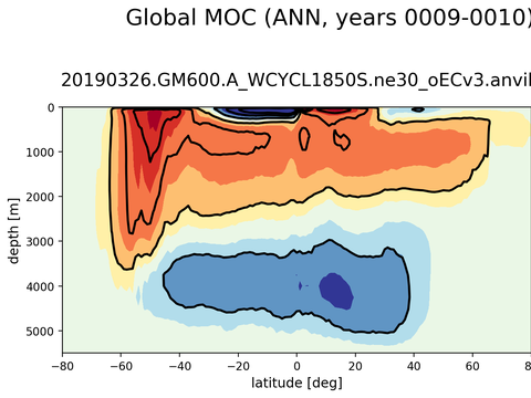Meridional Overturning Streamfunction