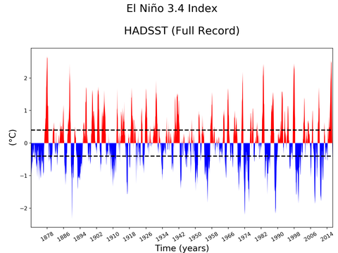 El Niño 3.4 Climate Index