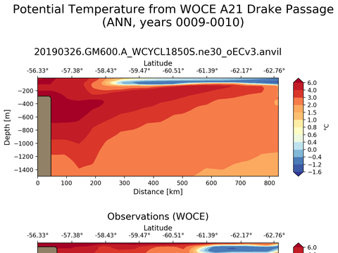 WOCE Transects