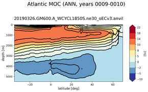 Atlantic Meridional Overturning Streamfunction