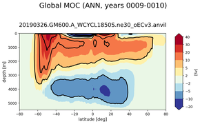 Global Meridional Overturning Streamfunction