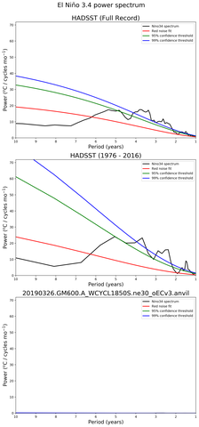 Spectra of El Niño 3.4 Climate Index