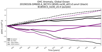 Running Mean of the Anomaly in global Ocean Heat Content