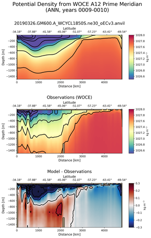 ANN Potential Density from WOCE A12 Prime Meridian ANN