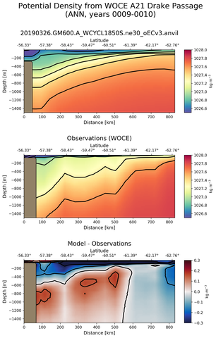 ANN Potential Density from WOCE A21 Drake Passage ANN