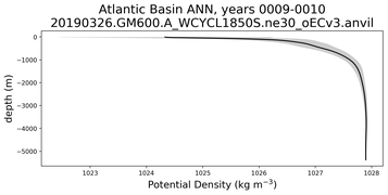 Atlantic Basin Potential Density vs depth