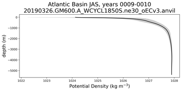 Atlantic Basin Potential Density vs depth
