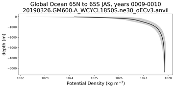 Global Ocean 65N to 65S Potential Density vs depth
