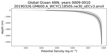 Global Ocean Potential Density vs depth