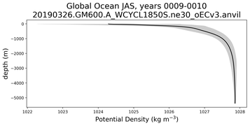 Global Ocean Potential Density vs depth