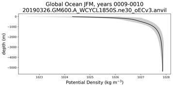 Global Ocean Potential Density vs depth