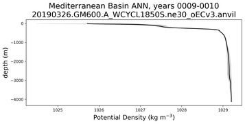 Mediterranean Basin Potential Density vs depth