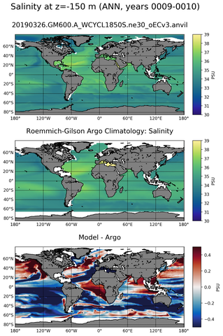 ANN Model Salinity compared with Argo observations