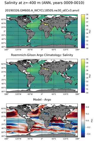 ANN Model Salinity compared with Argo observations