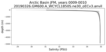 Arctic Basin Salinity vs depth