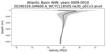 Atlantic Basin Salinity vs depth