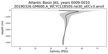 Atlantic Basin Salinity vs depth
