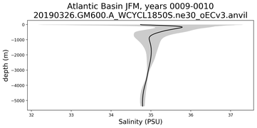 Atlantic Basin Salinity vs depth