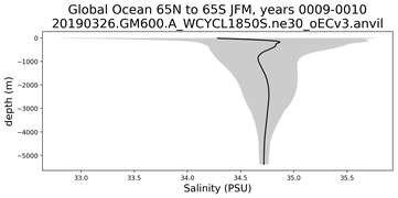 Global Ocean 65N to 65S Salinity vs depth