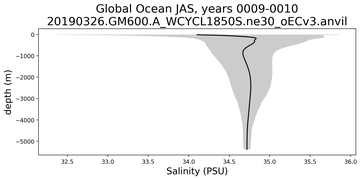 Global Ocean Salinity vs depth