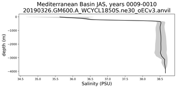 Mediterranean Basin Salinity vs depth