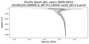Pacific Basin Salinity vs depth