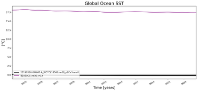 Running Mean of global Sea Surface Temperature