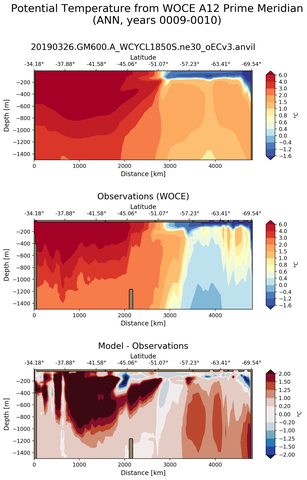 ANN Potential Temperature from WOCE A12 Prime Meridian ANN