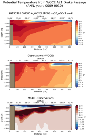 ANN Potential Temperature from WOCE A21 Drake Passage ANN