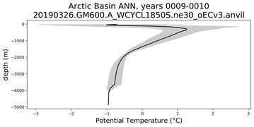 Arctic Basin Potential Temperature vs depth
