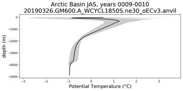 Arctic Basin Potential Temperature vs depth